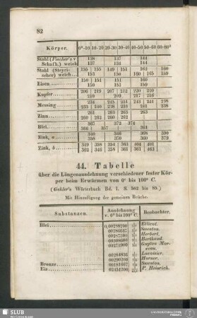 44. Tabelle über die Längenausdehnung verschiedener fester Körper beim Erwärmen von 0° bis 100° C.