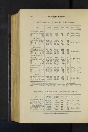 Australian Municipal and other Bonds