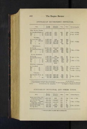 Australian Municipal and other Bonds