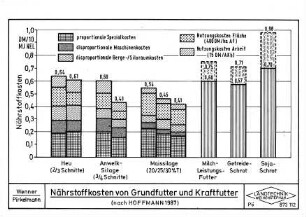 Nährstoffkosten von Grundfutter und Kraftfutter