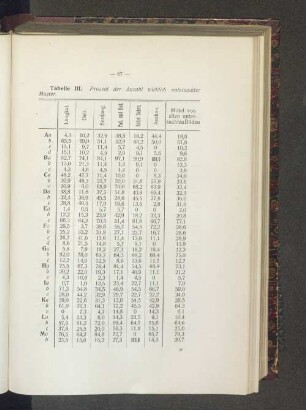 Tabelle III. Prozent der Anzahl wirklich untersuchter Muster.
