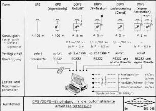GPS/ DGPS- Einbindung in die automatisierte Arbeitszeiterfassung