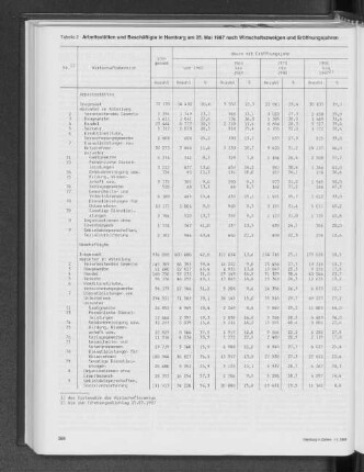 Arbeitsstätten und Beschäftigte in Hamburg am 25. Mai 1987 nach Wirtschaftszweigen und Eröffnungsjahren