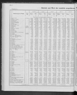 Gewicht und Wert der seewärts ausgeführten Waren in den Jahren 1908 bis 1912.