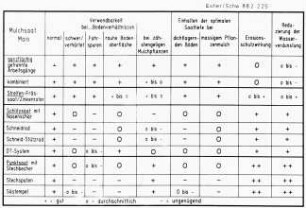 Übersicht: Sätechnik, Mais, Einzelkornsämaschine, Mulchsaat