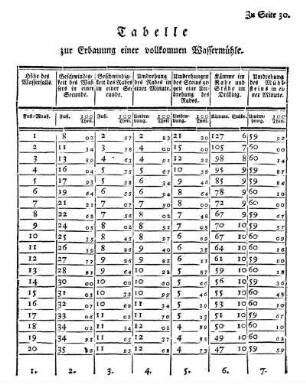 Tabelle zur Erbauung einer vollkommenen Wassermühle.