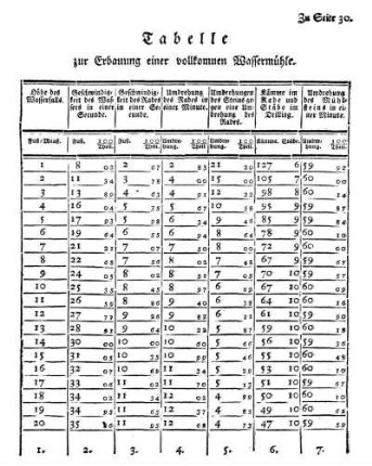 Tabelle zur Erbauung einer vollkommenen Wassermühle.