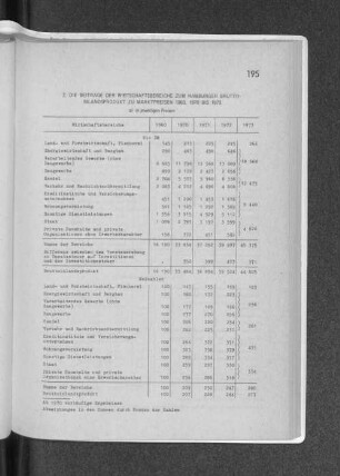 2. Die Beiträge der Wirtschaftsbereiche zum Hamburger Bruttoinlandsprodukt zu Marktpreisen 1960, 1970 bis 1973