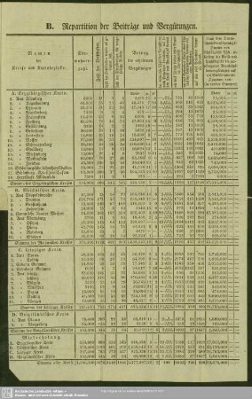 B. Repartition der Beiträge und Vergütungen