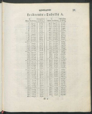 Leibrente-Tabelle A.