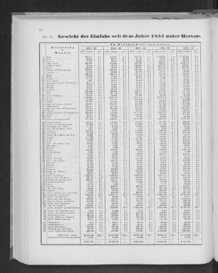 Gewicht der Einfuhr seit dem Jahre 1851 unter Hervorhebung der Haupt-Artikel nebst Verhältnisszahlen.