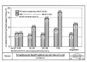 Entwicklung der Marktfruchtbetriebe mit Intensivfrucht (> 5 ha LF)