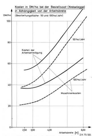 Kosten in DM/ha bei der Bestellsaat (Kreiselegge) in Abhängigkeit von der Arbeitsbreite