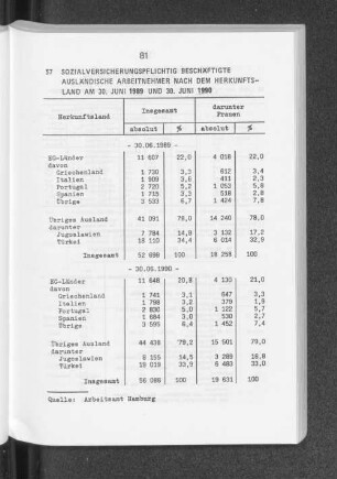 Sozialversicherungspflichtig beschäftigte ausländische Arbeitnehmer nach dem Herkunftsland am 30. Juni 1989 und 30. Juni 1990