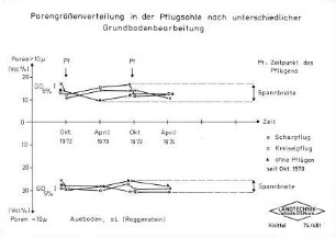 Porengrößenverteilung in der Pflugsohle nach unterschiedlicher Grundbodenbearbeitung