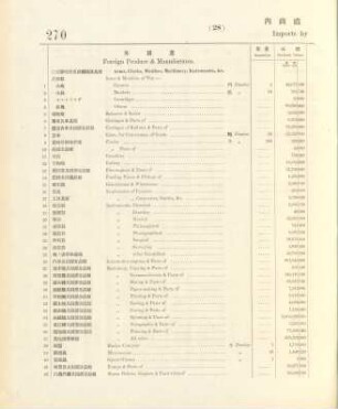 28. Imports by Japanese merchants