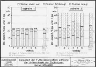 Belegzeit der Futterabrufstation während der Anlernphase der Zuchtsauen (Betrieb STRASSER)