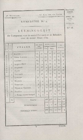 3de Bataillon. ... Kompagnie No. 4. Leenings-lijst der Europeesen voor de maand Februarij en de inlanders voor de maand Maart 1809