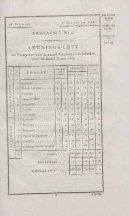 3de Bataillon. ... Kompagnie No. 4. Leenings-lijst der Europeesen voor de maand Februarij en de inlanders voor de maand Maart 1809
