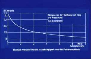 Silomais-Verluste im Silo in Abhängigkeit von der Futterstocktiefe