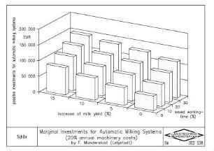 Marginal Investments for Automatic Milking Systems (20% annual machinery costs) (by F. Mandersloot)