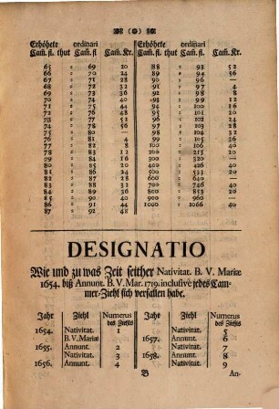 Tabelle, Wieviel der anno 1555 auf 16 Cammer Bazen erhöhete Cammer Gulden betrage