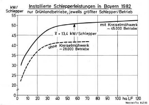 Installierte Schlepperleistung in Bayern 1982