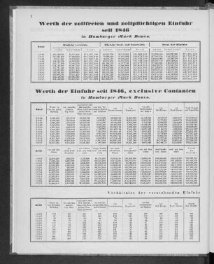 Werth der Einfuhr seit 1846, exclusive Constanten in Hamburger Mark Banco.