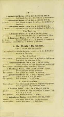 V. Forstbezirk Bärenfels.