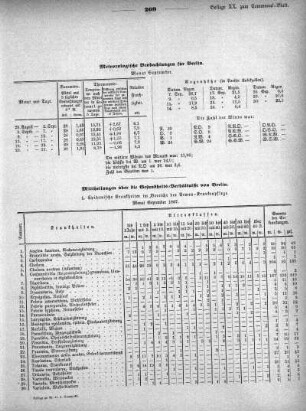 1867,20: Beilage zu Nr. 45