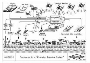 Electronics in a "Precision Farming System"
