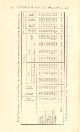 Area, population, etc. of each tract of the Western Dwars Subdivision of Jalpaiguri District, 1870