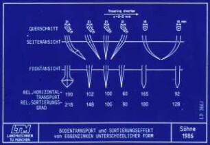 Bodentransport und Sortierungseffekt von Eggenzinken unterschiedlicher Form