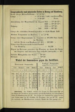 Anhang von geographischen und physischen Daten in Bezug auf Hamburg.