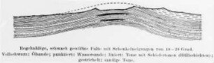 Regelmäßige Antiklinale, Schema (Blumer) : Geologie | Geologie des Erdöls