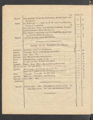 Gesänge aus der Zauberflöte fürs Klavier