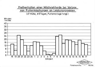 Freßverhalten einer Milchviehherde bei Vorlage von Futtermischungen an Leistungsgruppen