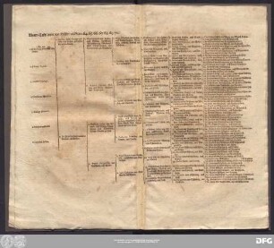 Ahnen-Tafel derer von Heßler ad Num. 64. 65. 66. 67. 68. 69. 70.