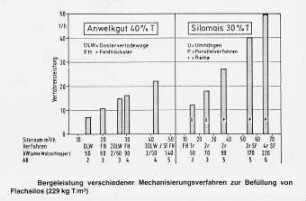 Bergeleistung verschiedener Mechanisierungsverfahren zur Befüllung von Flachsilos (229 kg T/m³)