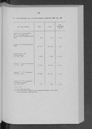 Unternehmen des Verarbeitenden Gewerbes 1986 und 1987