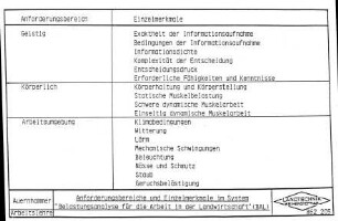 Anforderungsbereiche und Einzelmerkmale im System "Belastungsanalyse für die Arbeit in der Landwirtschaft" (BAL)
