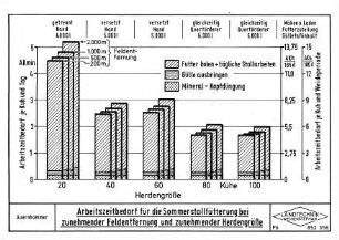 Arbeitszeitbedarf für die Sommerstallfütterung bei zunehmender Feldentfernung und zunehmender Herdengröße