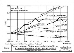 Entwicklung der Einkommen landwirtschaftlicher Vollerwerbsbetriebe und einiger Kenngrößen