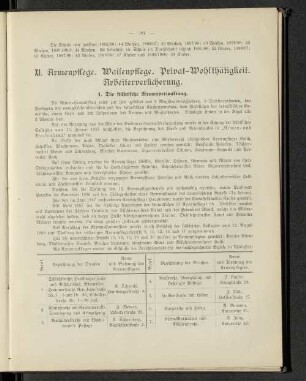 XI. Armenpflege, Waisenpflege. Privat-Wohlthätigkeit. Arbeiterversicherung.