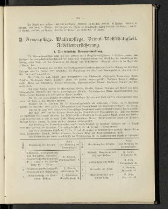 XI. Armenpflege, Waisenpflege. Privat-Wohlthätigkeit. Arbeiterversicherung.