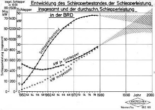Entwicklung des Schlepperbestandes, der Schlepperleistung insgesamt und der durchschnittlichen Schlepperleistung in der BRD