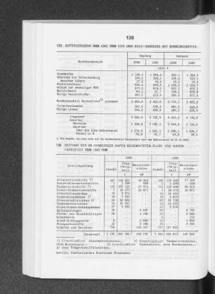 Güterverkehr 1989 und 1990 von und nach Hamburg mit Binnenschiffen