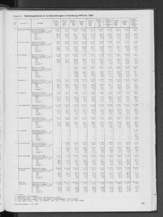 Wahlergebnisse in Großsiedlungen in Hamburg 1974 bis 1986
