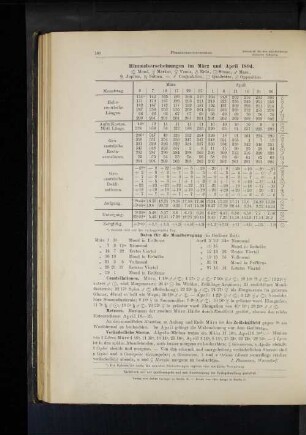 Himmelserscheinungen im März und April 1894.