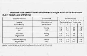 Trockenmasseverluste durch aerobe Umsetzungen während der Entnahme (0,6 m Vorschub je Entnahme)